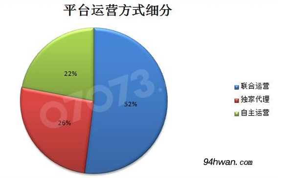 网页游戏运营模式选择