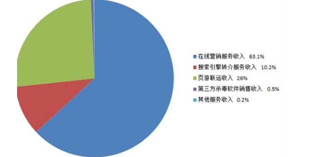 页游联运-互联网公司都在做