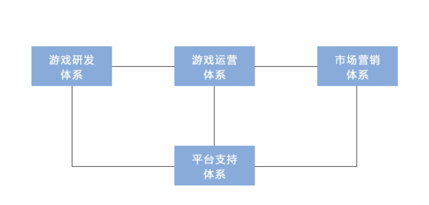 游戏行业的大框架