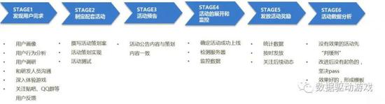 游戏运营活动效果分析（一）：活动流程